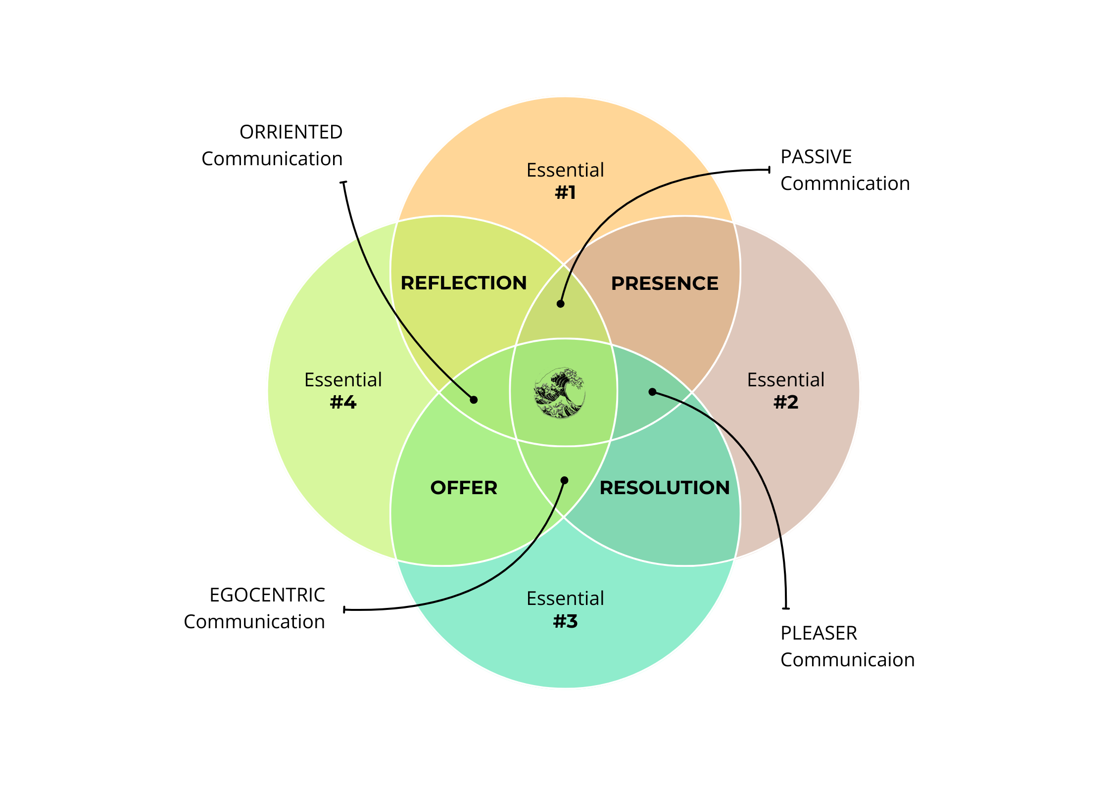MyOpenComm Circles Model